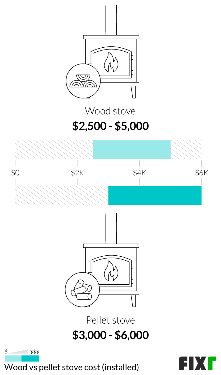 Pellet Stove Installation Cost Pellet Stove Prices