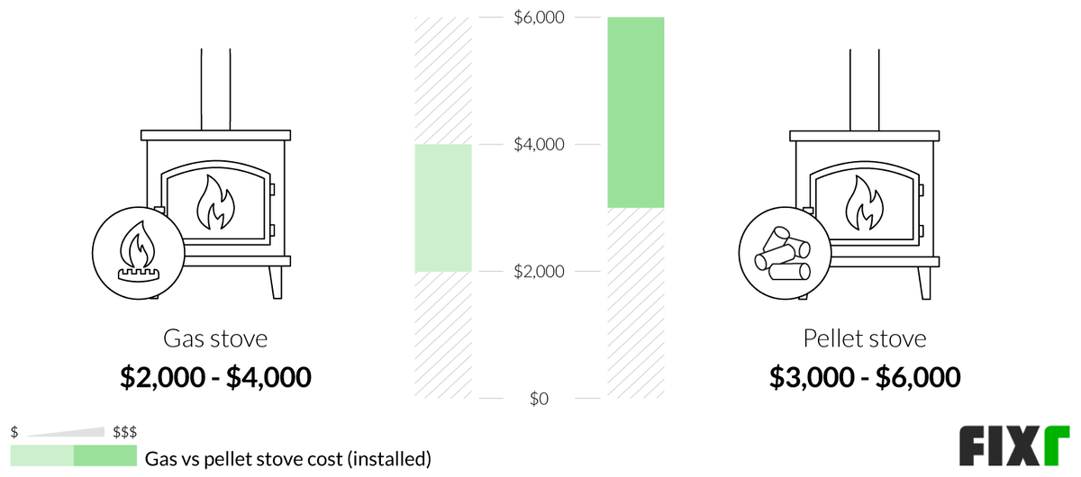 2022 Pellet Stove Installation Cost Pellet Stove Prices