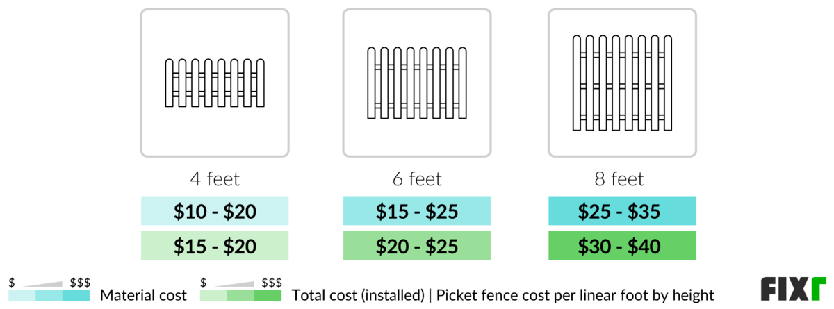 Image showcasing Picket Fence Cost | Cost to Install a Picket Fence