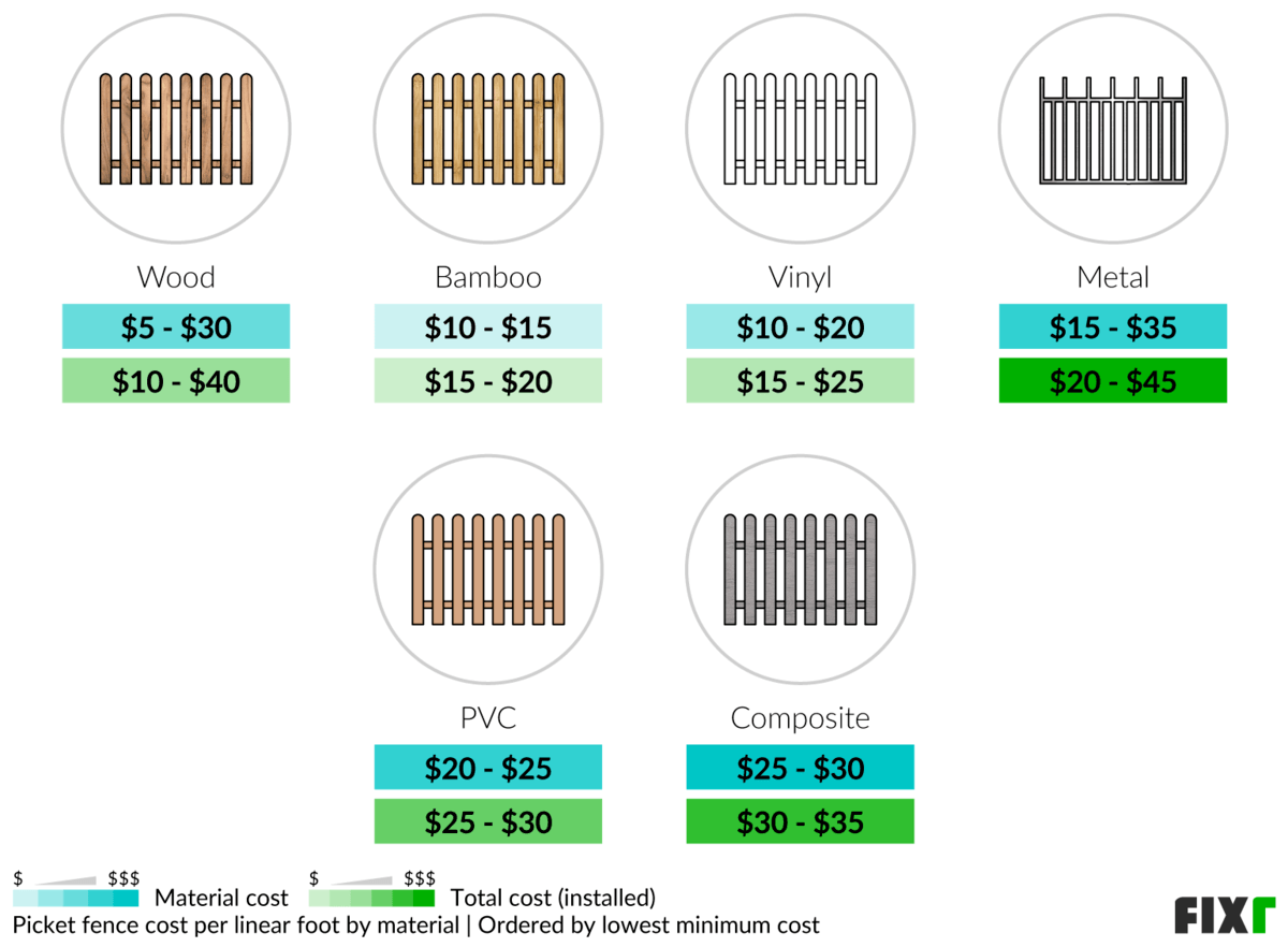 2022 Picket Fence Cost Cost to Install a Picket Fence