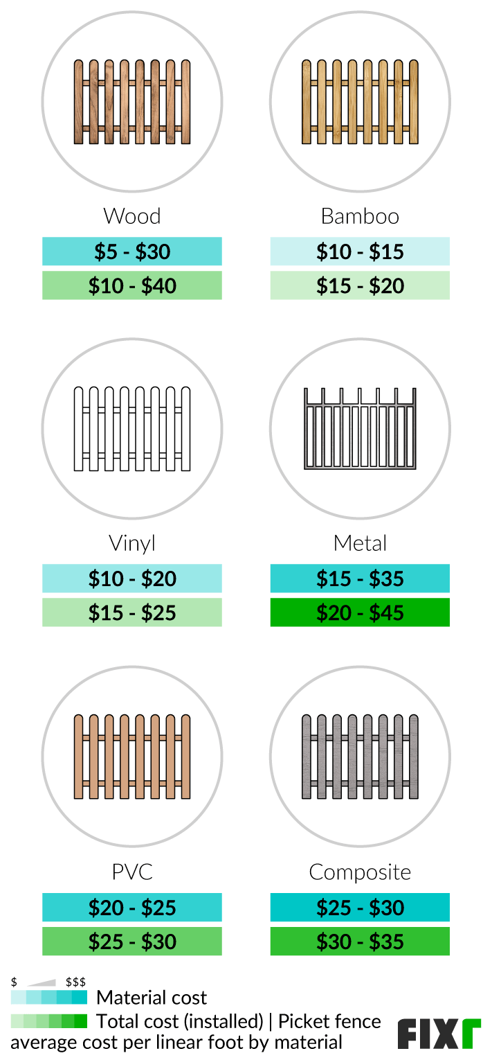 2022 Picket Fence Cost Cost to Install a Picket Fence