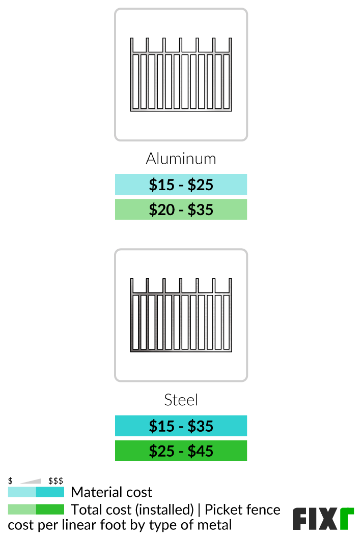 Picket Fence Cost Cost to Install a Picket Fence