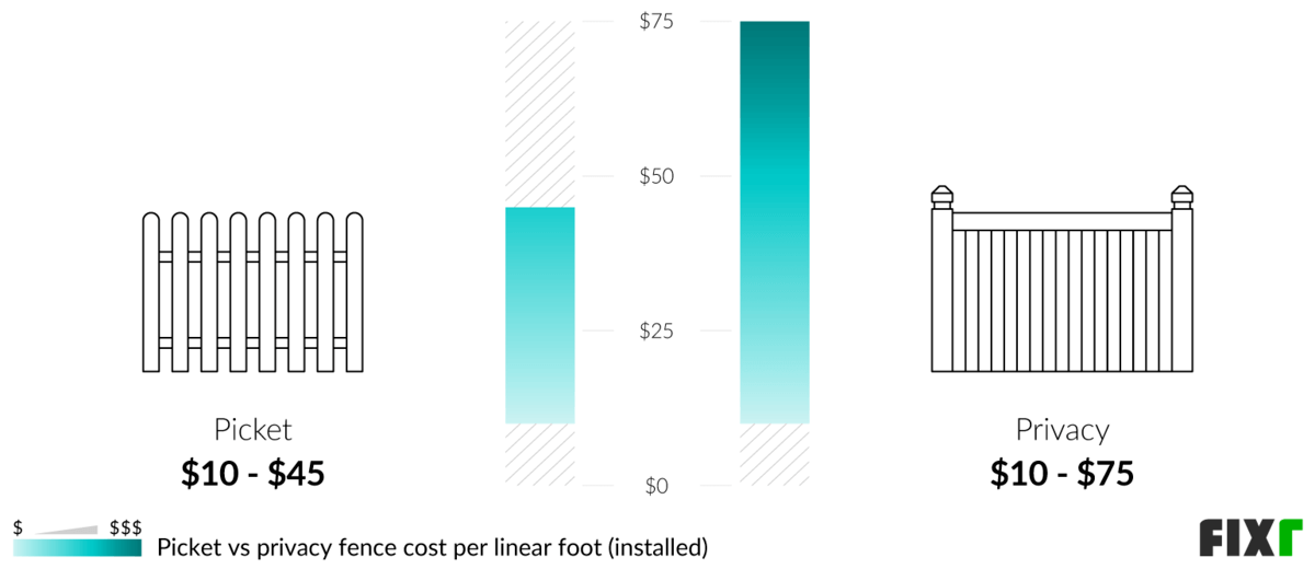 Picket Fence Cost Cost to Install a Picket Fence