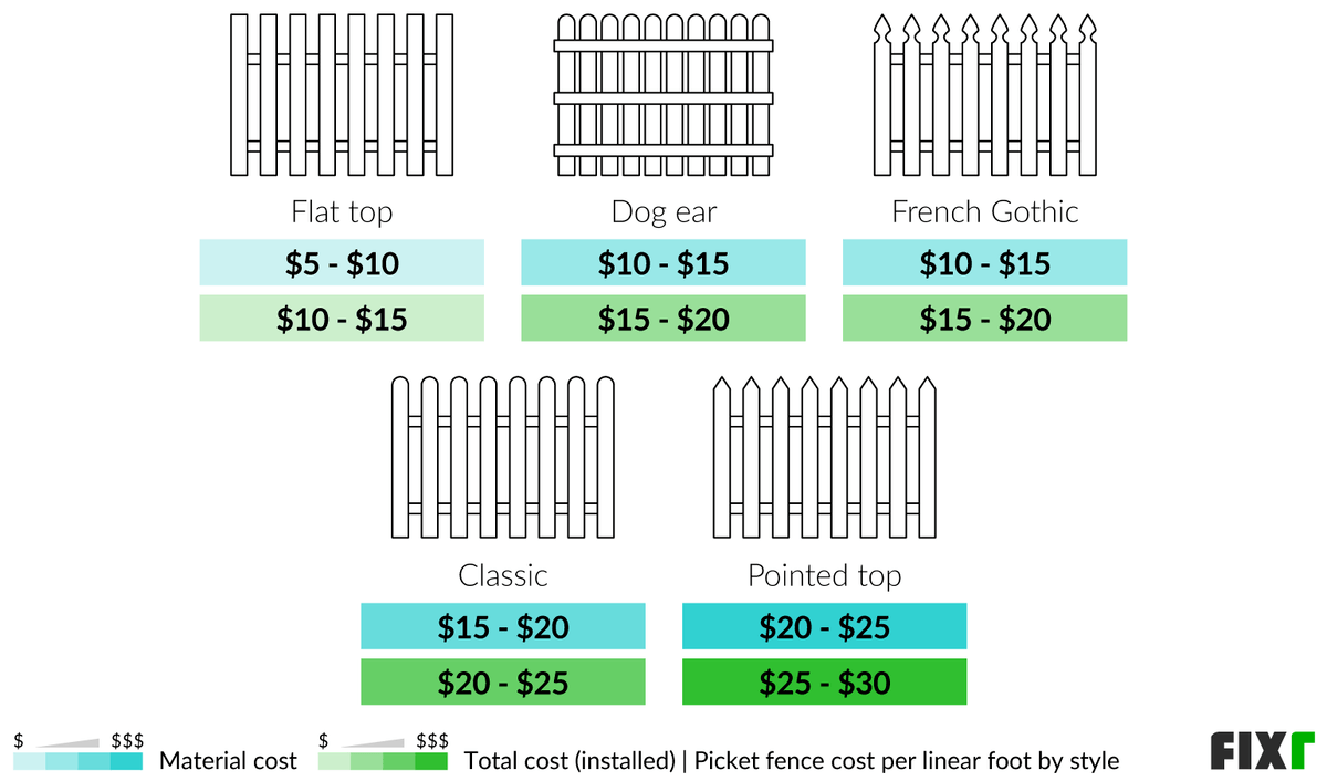 Picket Fence Cost Cost to Install a Picket Fence