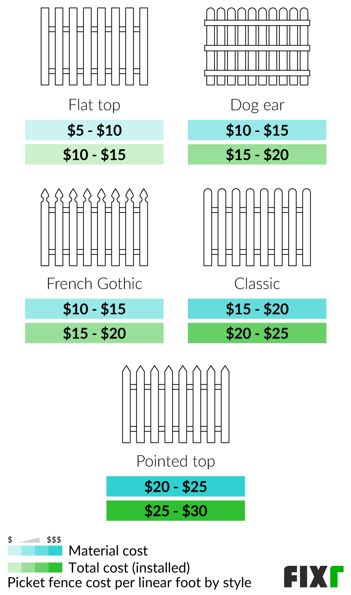 Picket Fence Cost Cost to Install a Picket Fence