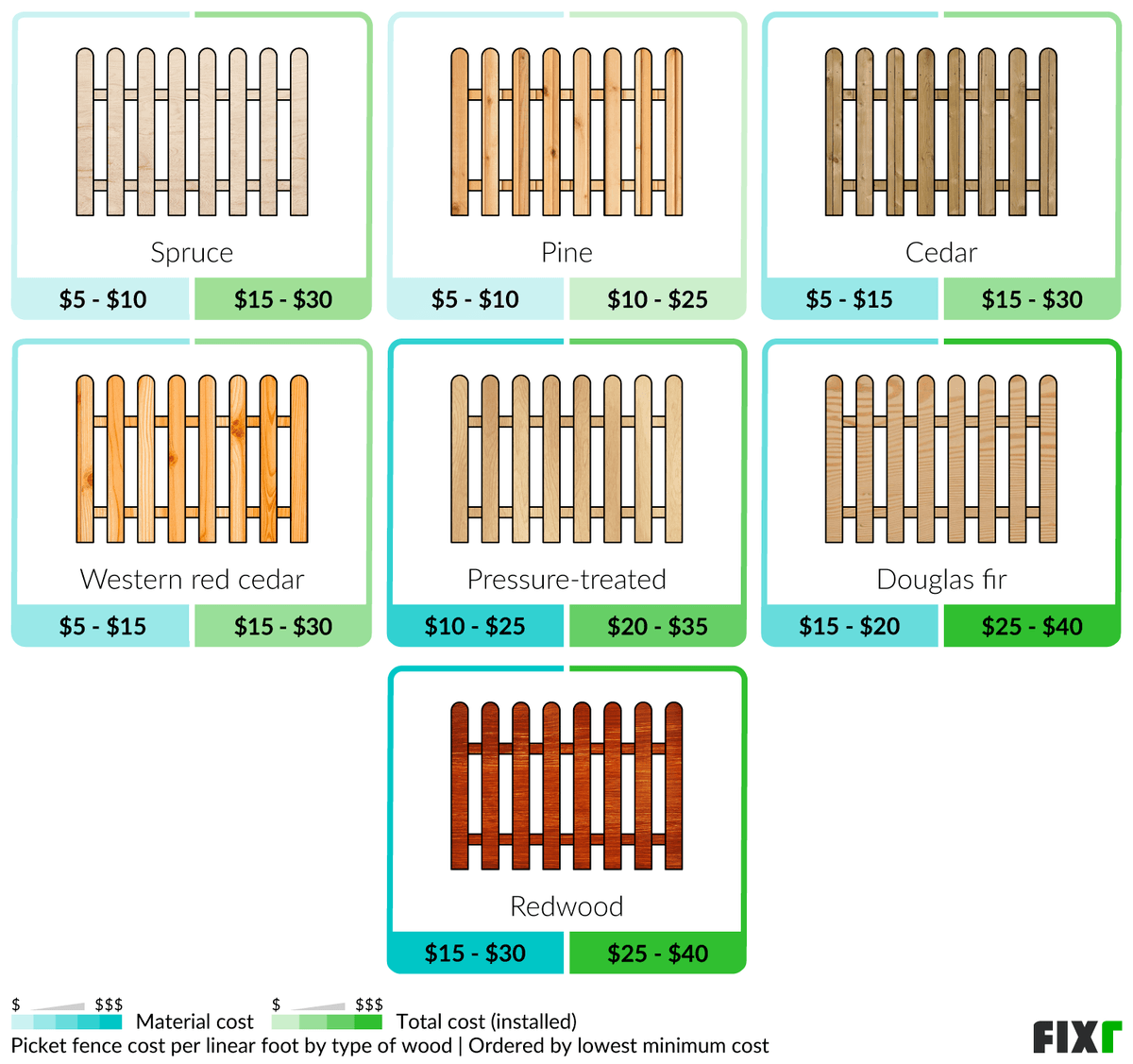 2022 Picket Fence Cost Cost to Install a Picket Fence