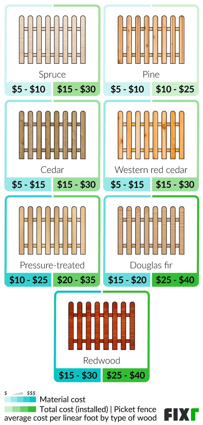 Picket Fence Cost Cost to Install a Picket Fence