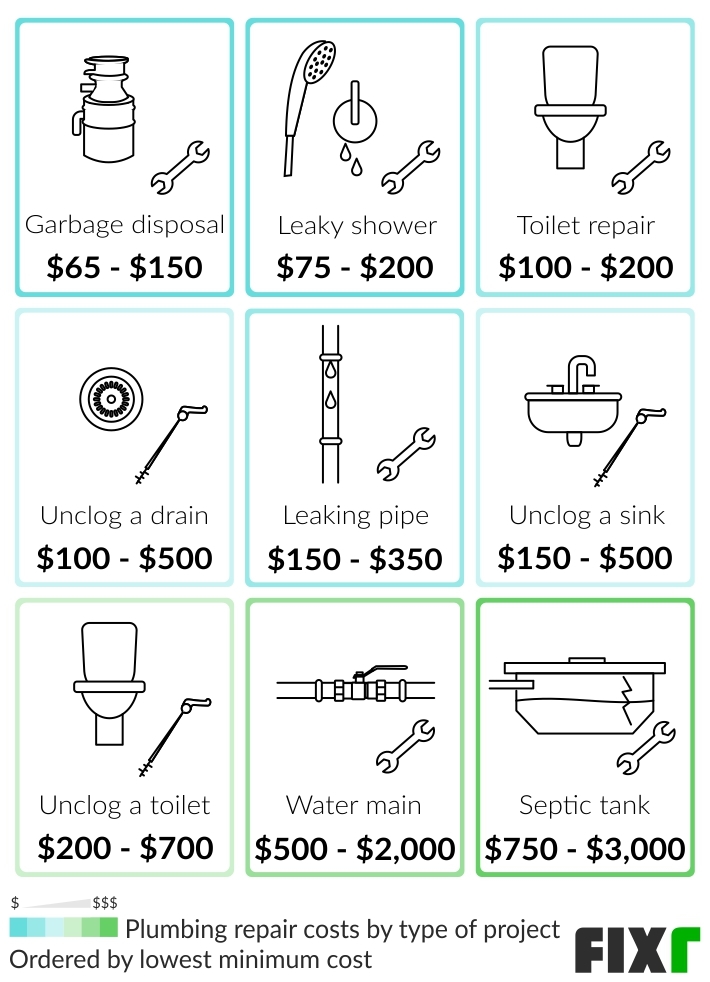 2021 Cost to Hire a Plumber Plumber Rate per Hour