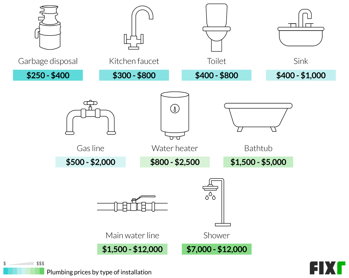 2022 Cost To Hire A Plumber | Plumber Rate Per Hour