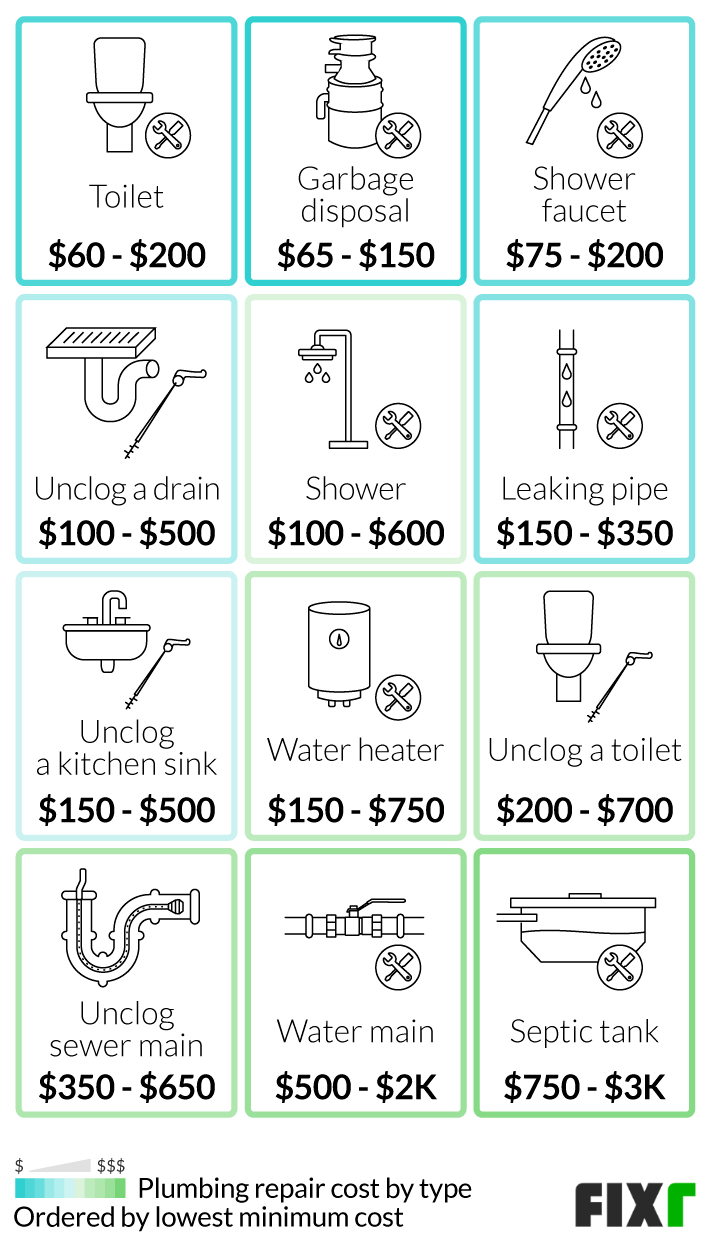 2022 Cost to Hire a Plumber Plumber Rate per Hour (2023)