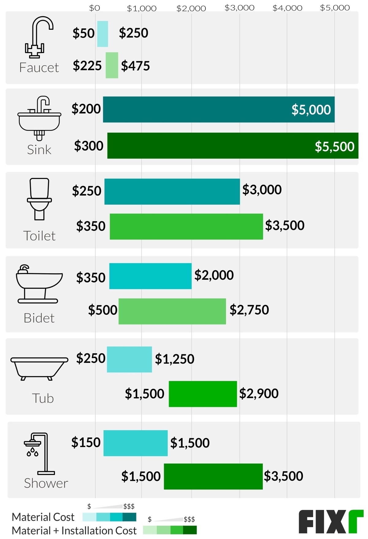 Cost to Plumb a Bathroom Chart
