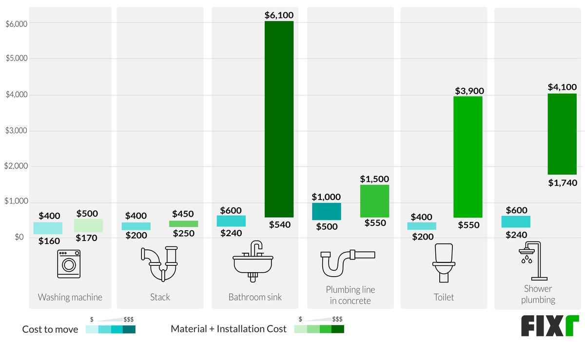 Cost of Moving a Bathroom