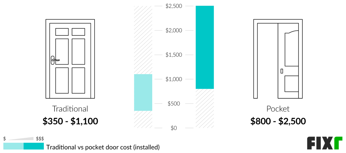 Pocket Door Installation Cost Pocket Door Prices