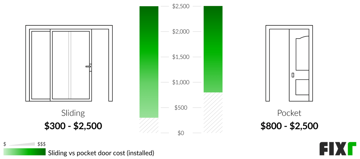 Cost Of Installing A Pocket Door