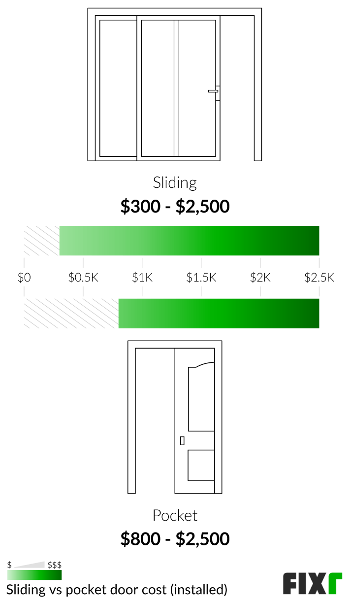 Pocket Door Installation Cost Pocket Door Prices