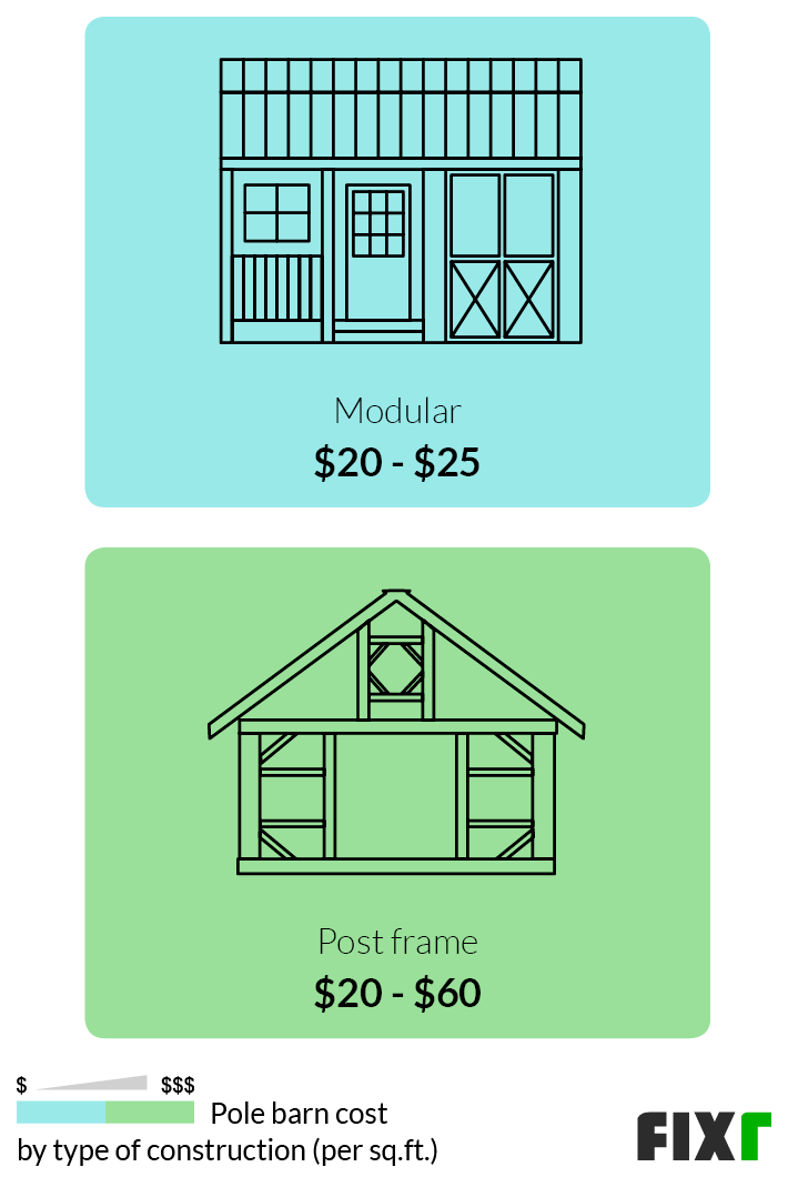 Cost per Sq.Ft. to Build a Modular or Post-Frame Pole Barn