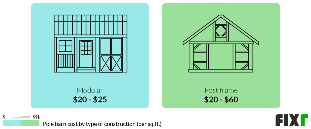 Price per Sq.Ft. to Build a Modular or Post-Frame Pole Barn