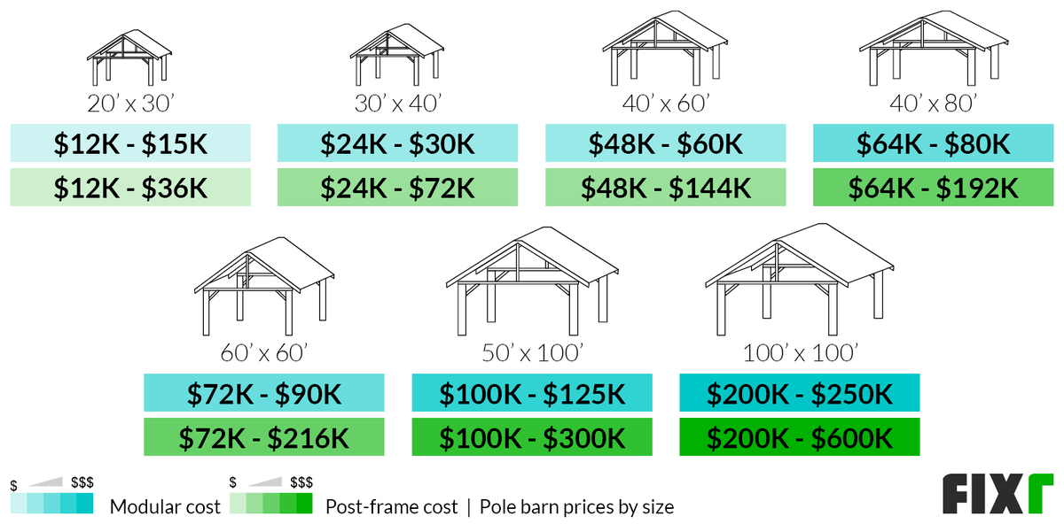 Cost to Build a 20'x30', 30'x40', 40'x60', 40'x80', 60'x60', 50'x100', or 100'x100' Modular or Post-Frame Pole Barn