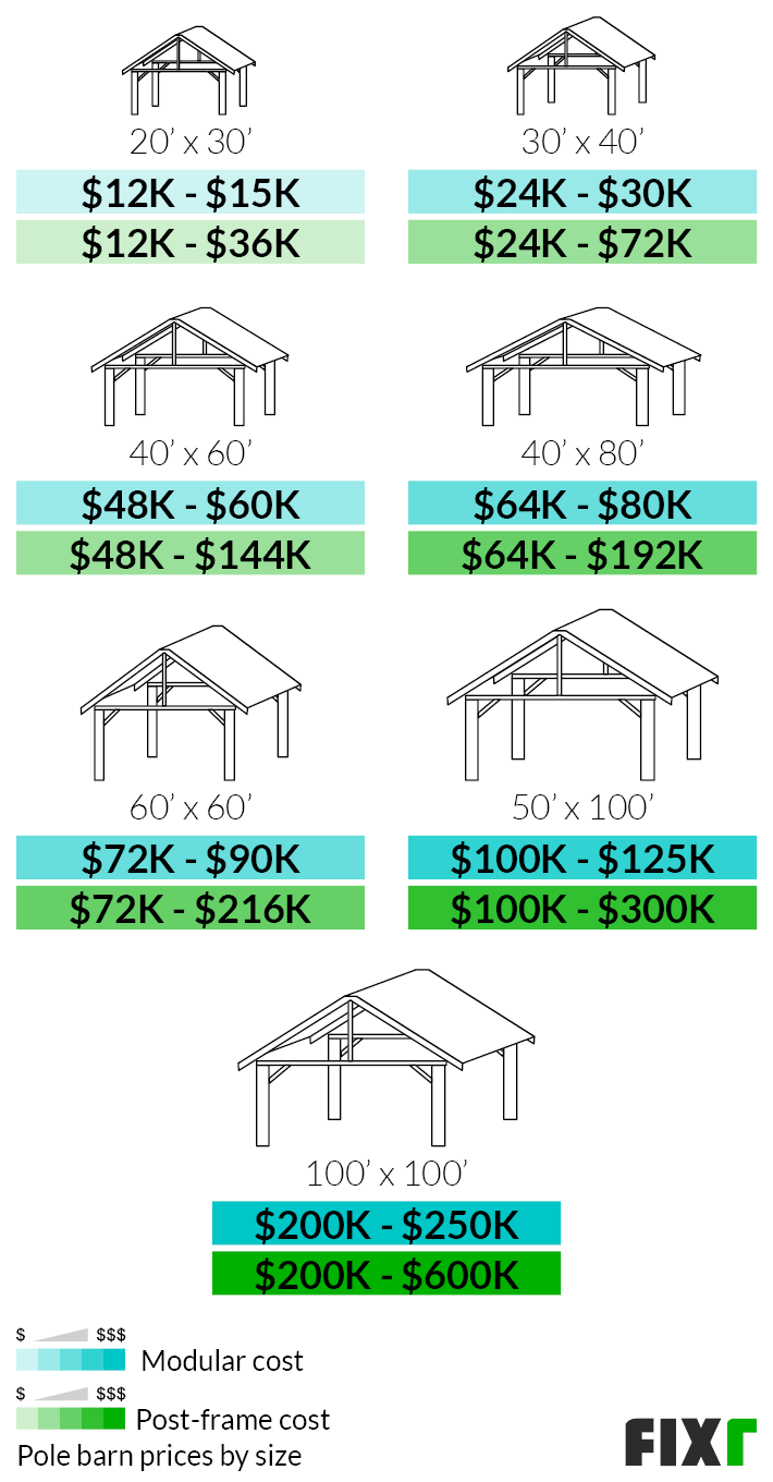 Cost to Build a 20'x30', 30'x40', 40'x60', 40'x80', 60'x60', 50'x100', or 100'x100' Modular or Post-Frame Pole Barn