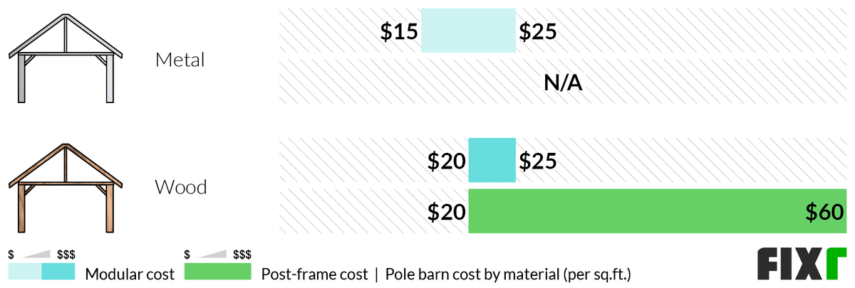 Cost per Sq.Ft. to Build a Metal or Wood Modular or Post-Frame Pole Barn