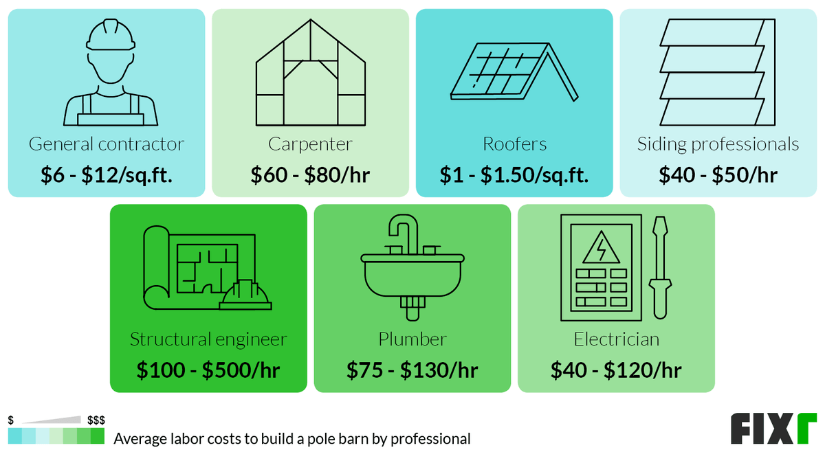 Labor Cost to Build a Pole Barn: General Contractor, Carpenter, Roofers, Siding Professionals, Structural Engineer, Plumber, or Electrician