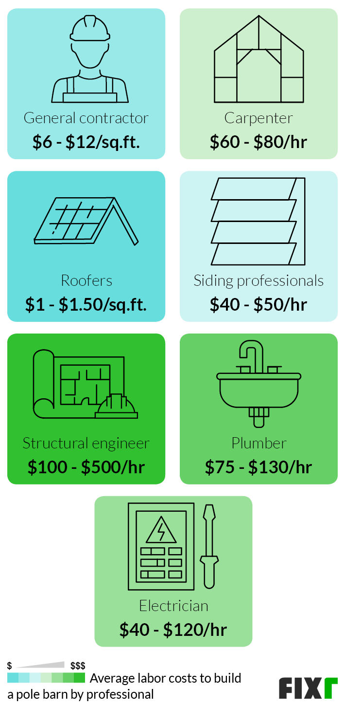 Labor Cost to Build a Pole Barn: General Contractor, Carpenter, Roofers, Siding Professionals, Structural Engineer, Plumber, or Electrician