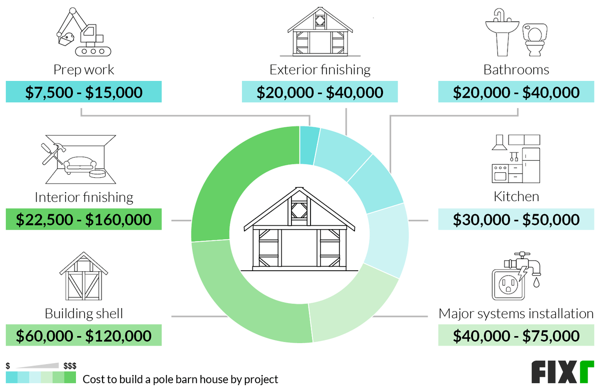 Cost to Build a Pole Barn House by Project: Prep Work, Building Shell, Exterior Finishing, Major Systems Installation, Interior Finishing, Kitchen, or Bathrooms