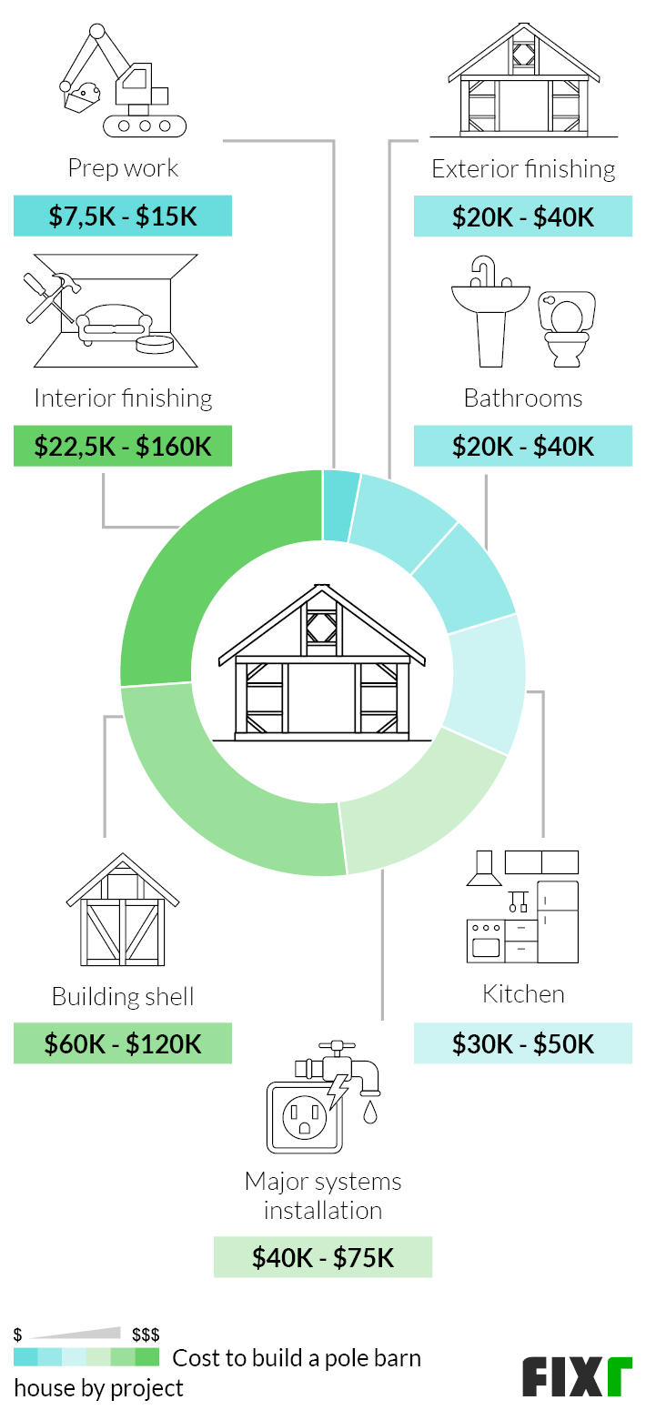 Cost to Build a Pole Barn House by Project: Prep Work, Building Shell, Exterior Finishing, Major Systems Installation, Interior Finishing, Kitchen, or Bathrooms