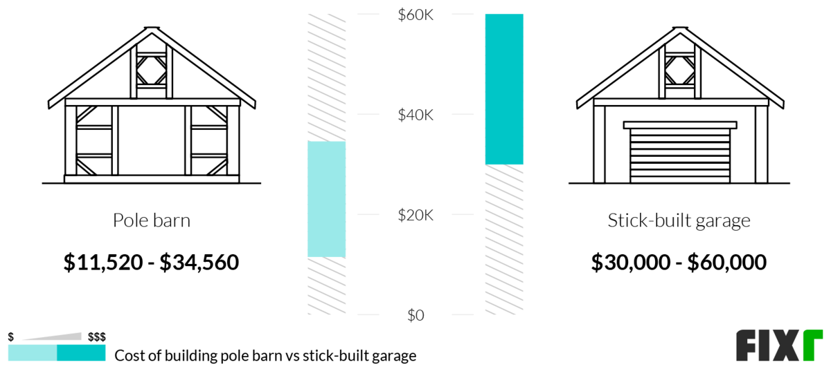 2022 Cost to Build a Pole Barn | Pole Barn Prices