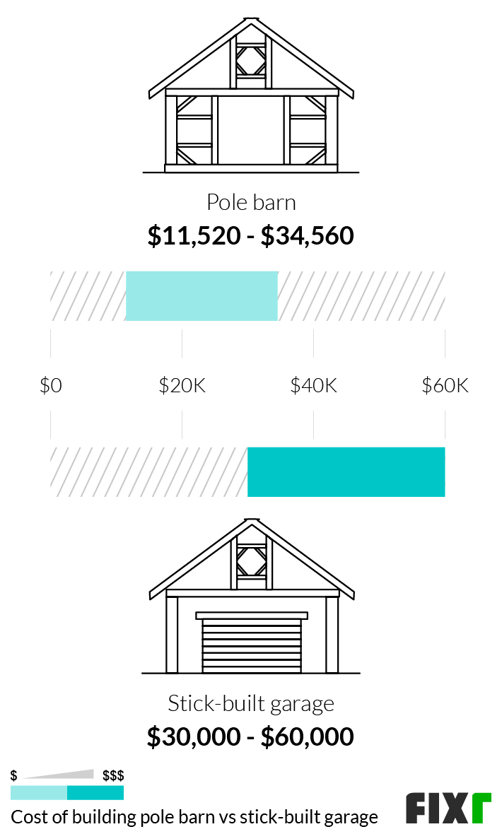 Comparison of the Cost to Build a Pole Barn or Stick-Built Garage