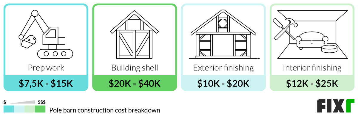 Pole Barn Construction Cost Breakdown: Prep Work, Building Shell, Exterior Finishing, or Interior Finishing