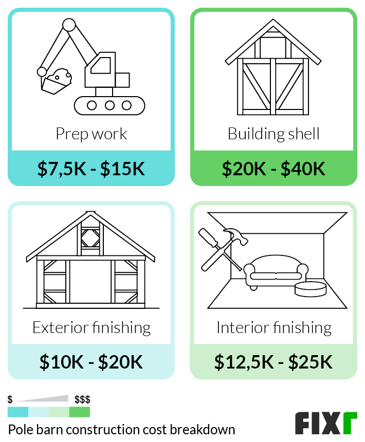 Pole Barn Construction Cost Breakdown: Prep Work, Building Shell, Exterior Finishing, or Interior Finishing