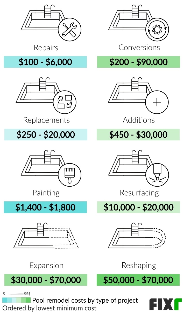 pool remodeling cost