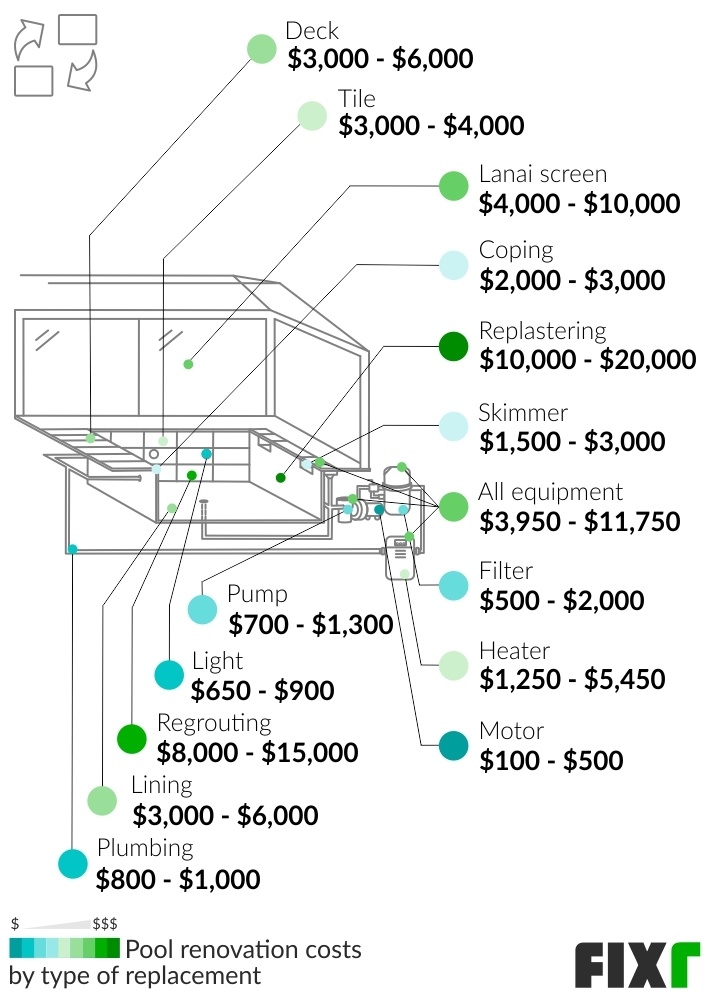 pool remodeling cost