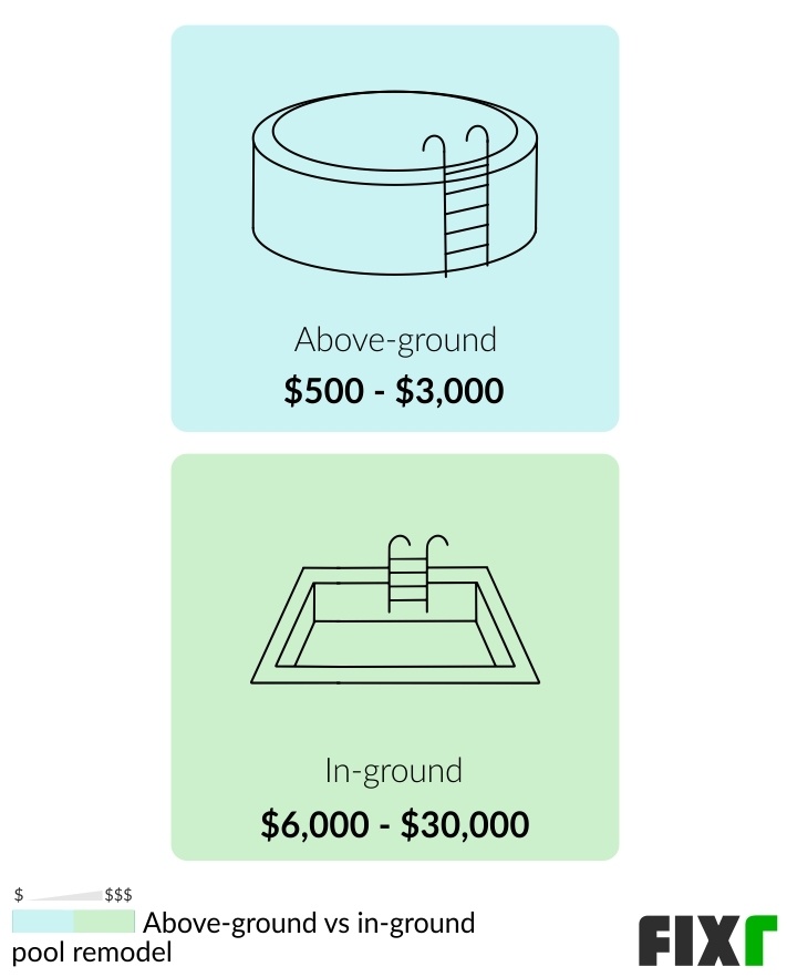 pool remodeling cost