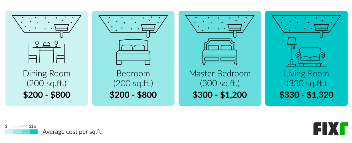 Cost to Remove Popcorn Ceiling in a Dining Room, Bedroom, Master Bedroom, and Living Room