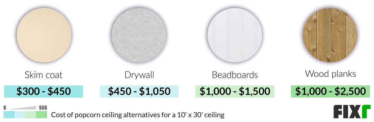 Cost of Popcorn Ceiling Removal Alternatives: Skim Coat, Drywall, Beadboards, and Wood Planks