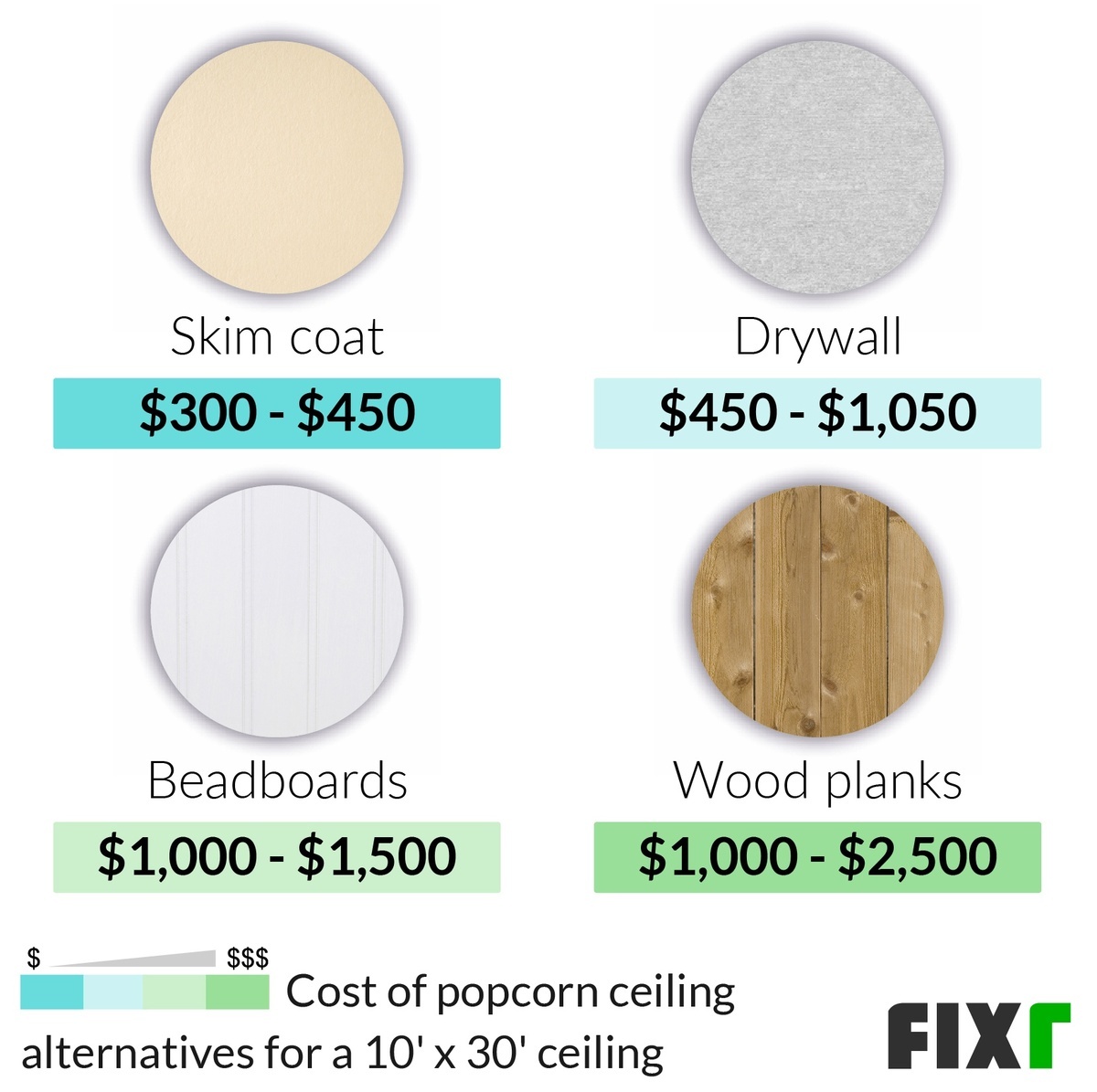 Cost of Popcorn Ceiling Removal Alternatives: Skim Coat, Drywall, Beadboards, and Wood Planks