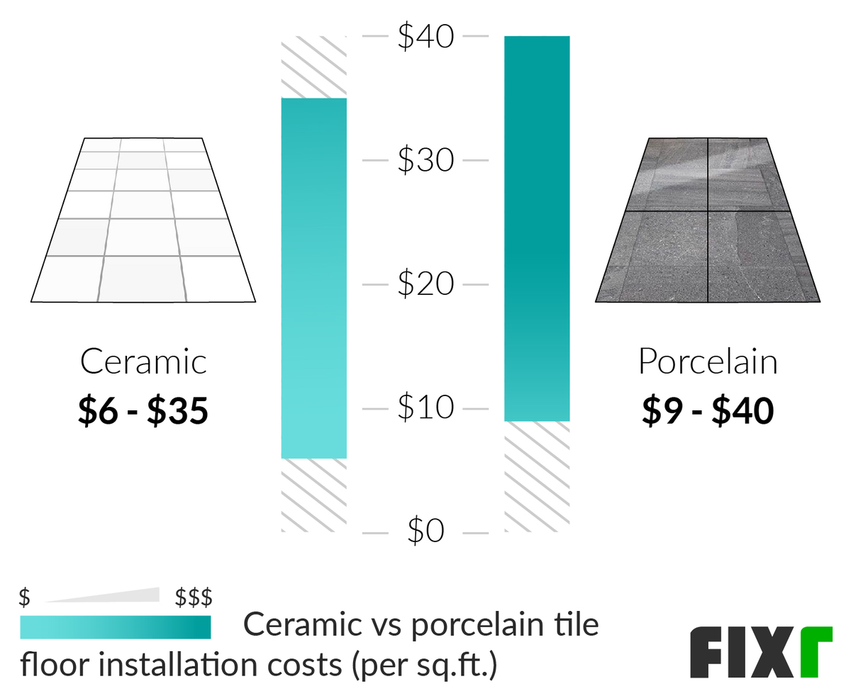 Cost Of Porcelain Tile Flooring, Average Cost To Install Ceramic Tile Per Square Foot