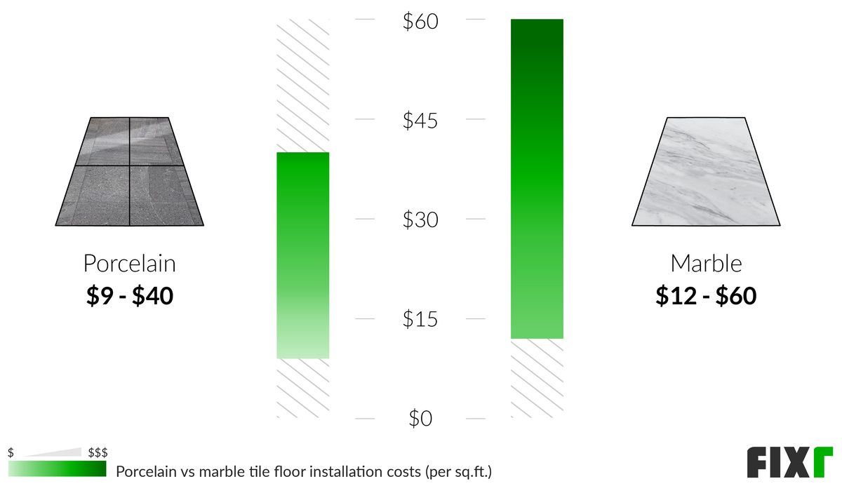 Average Cost to Install Tile Floor Per Square Foot – A Complete Guide