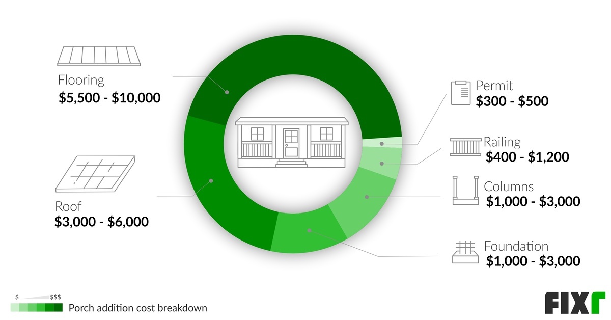 2021 Cost to Build a Porch Adding a Porch to Existing House