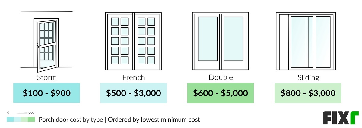 Cost of a Storm, French, Double, and Sliding Porch Door