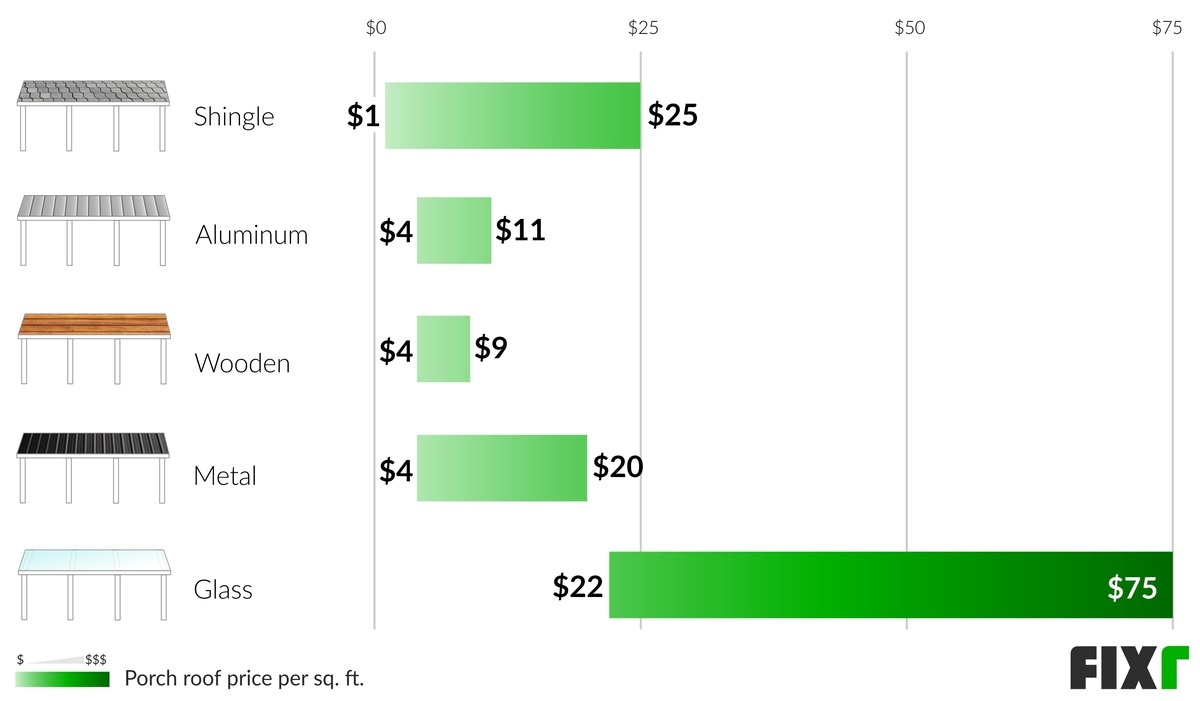 Cost To Build A Porch Adding A Porch To Existing House