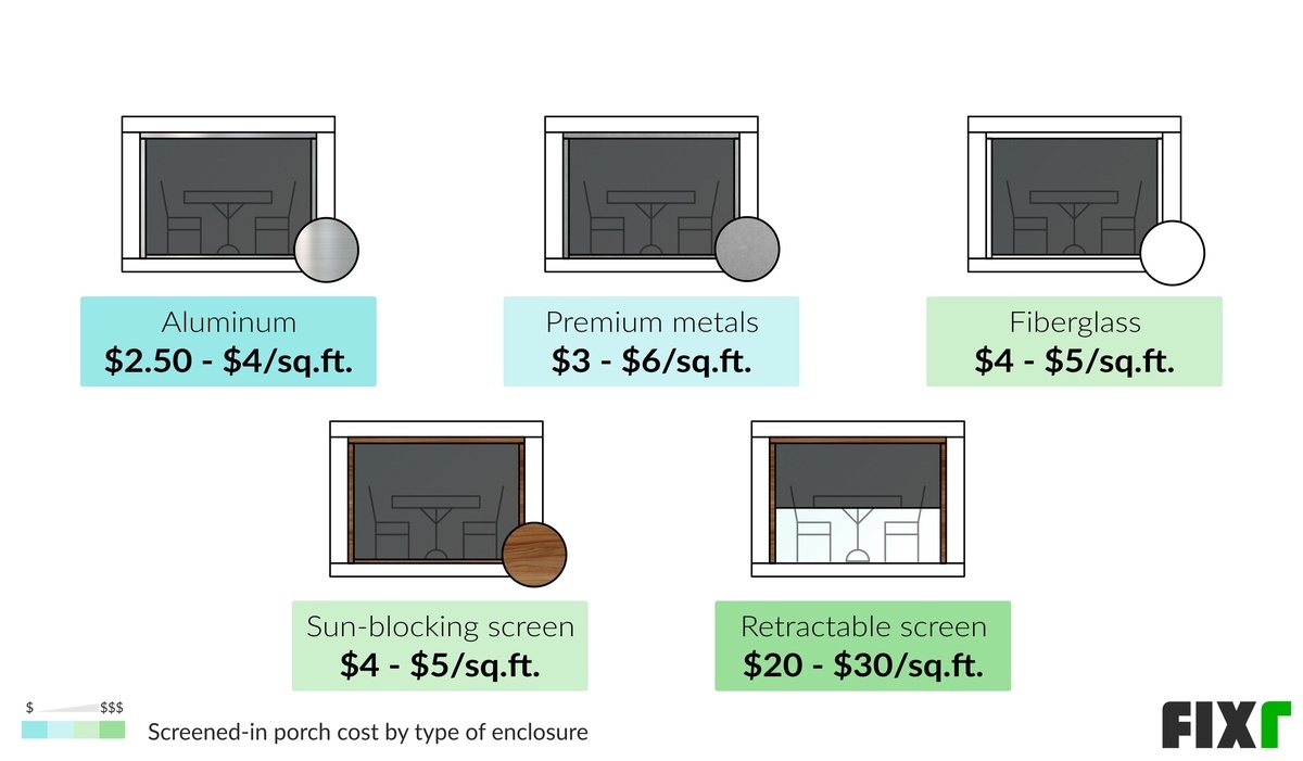 Cost per Sq.Ft. to Install an Aluminum, Premium Metals, Fiberglass, Sun-Blocking, and Retractable Enclosure for a Screened-In Porch