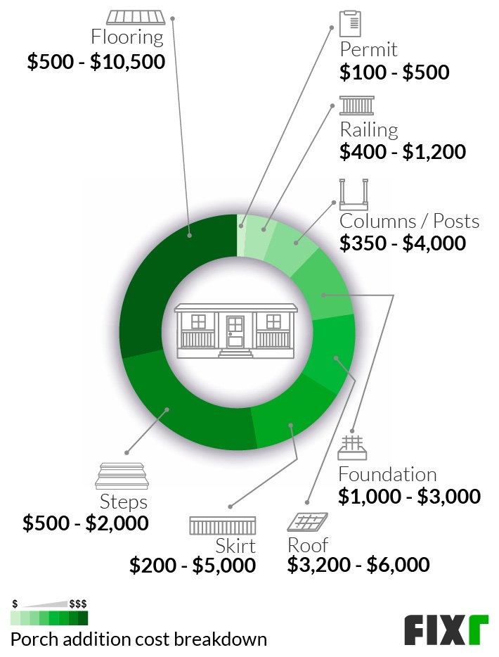 Porch Addition Cost Breakdown: Permit, Railing, Columns/Posts, Foundation, Roof, Skirt, Steps, and Flooring