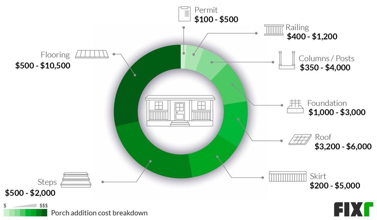 Porch Addition Cost Breakdown: Permit, Railing, Columns/Posts, Foundation, Roof, Skirt, Steps, and Flooring