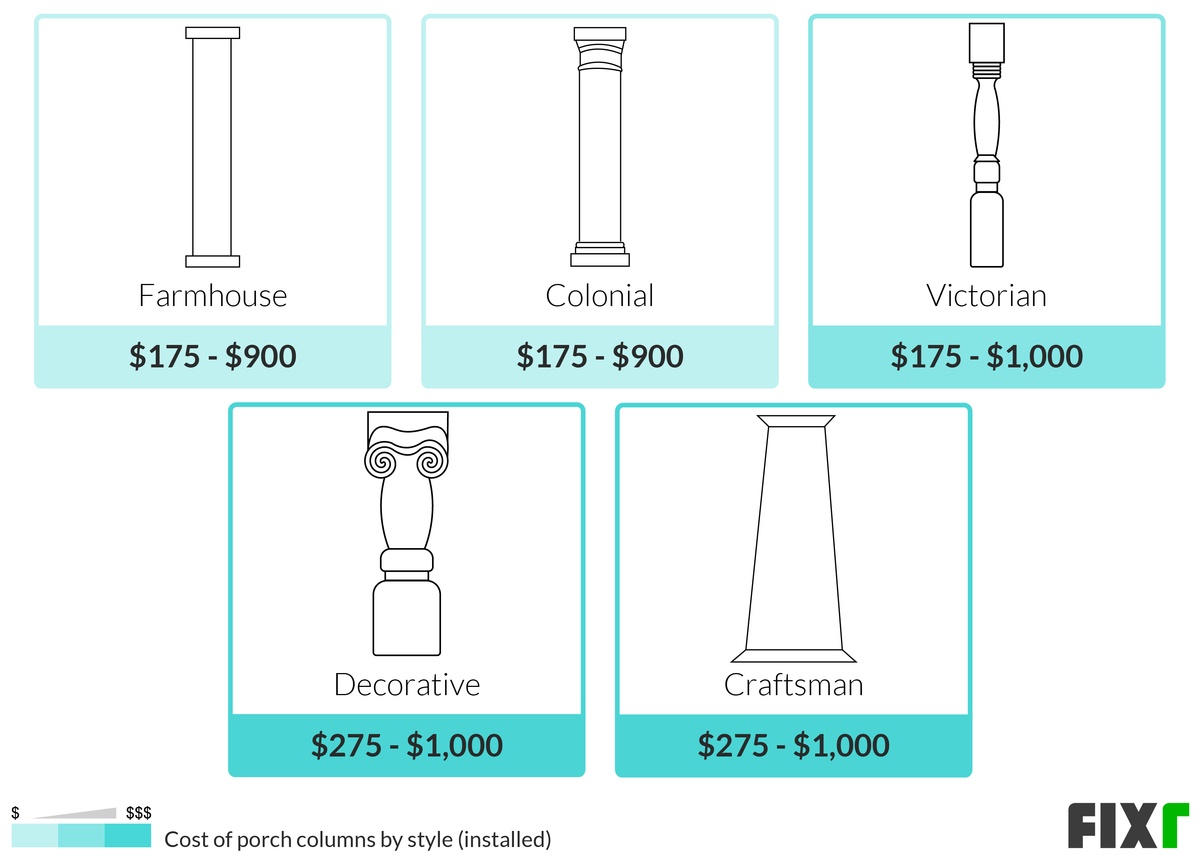 Cost to Install a Farmhouse, Colonial, Victorian, Decorative, and Craftsman Porch Column