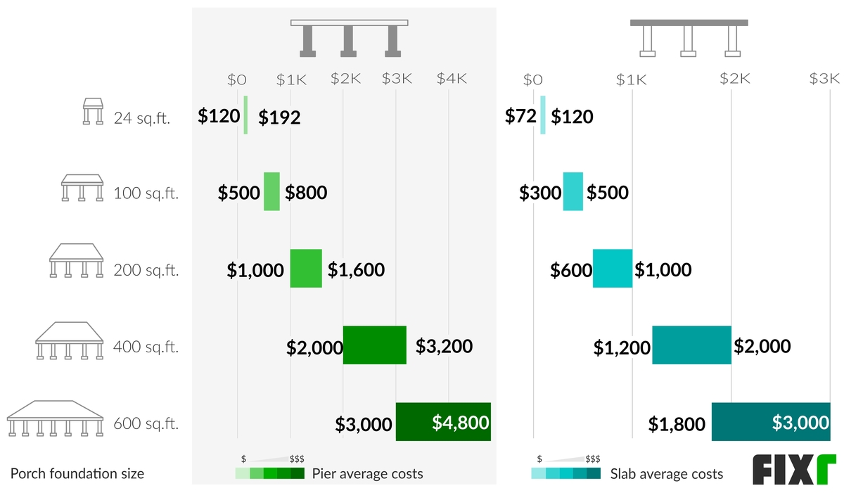 Pier and Slab Average Costs for a Porch With a 24, 100, 200, 400, and 600 Sq.Ft. Foundation