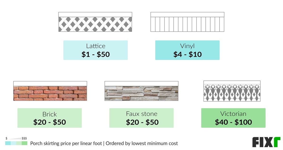 Cost per Linear Foot to Install a Lattice, Vinyl, Brick, Faux Stone, and Victorian Porch Skirt