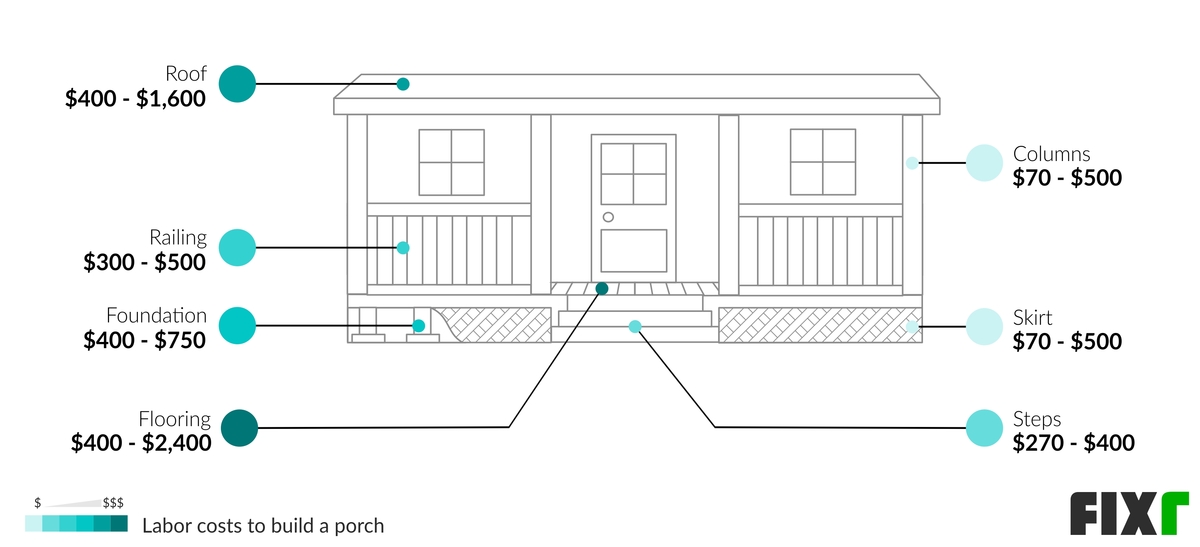 Labor Cost to Install Porch Columns, Skirt, Steps, Railing, Foundation, Roof, and Flooring